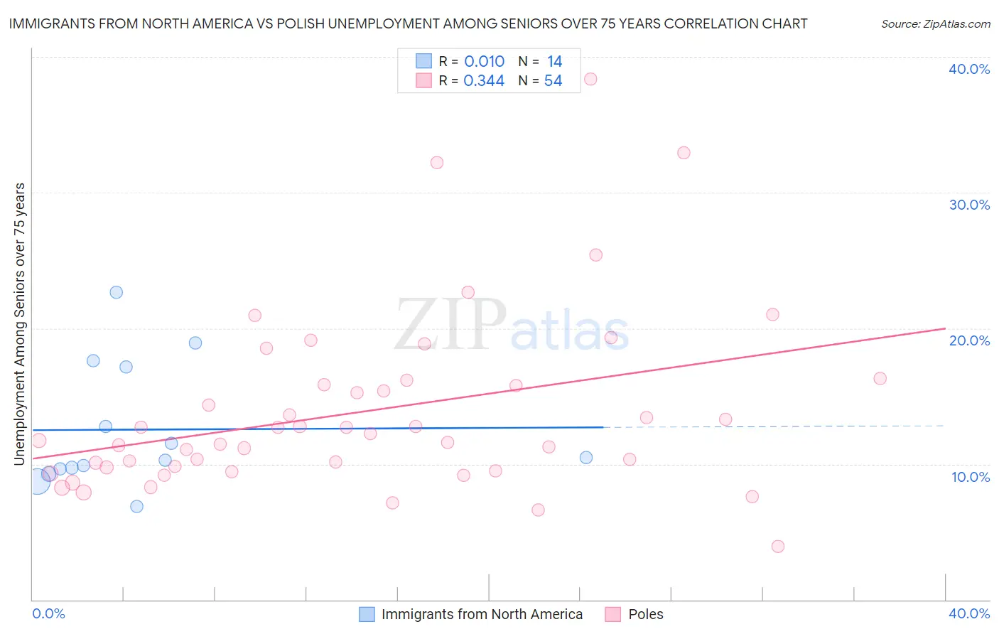 Immigrants from North America vs Polish Unemployment Among Seniors over 75 years