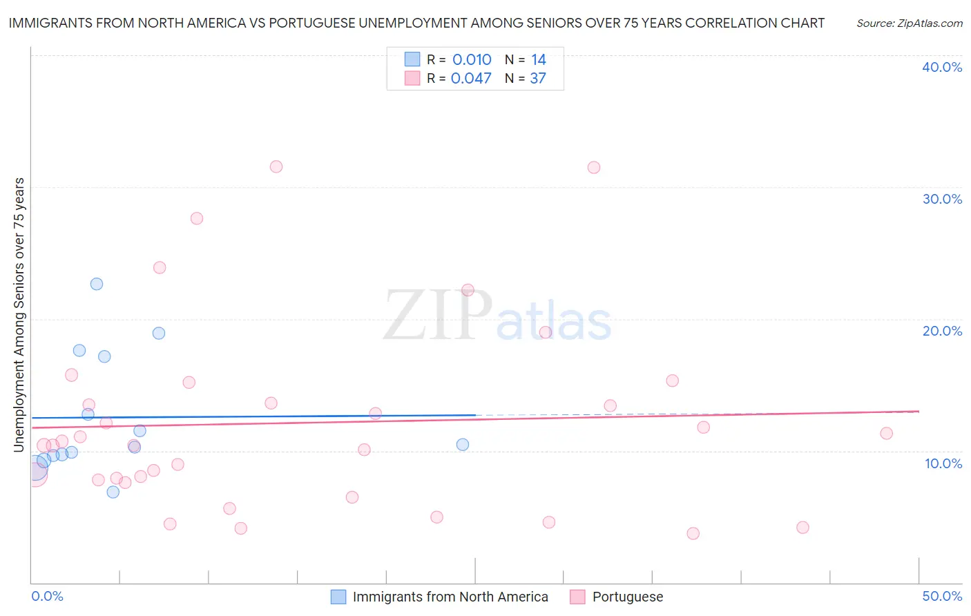 Immigrants from North America vs Portuguese Unemployment Among Seniors over 75 years