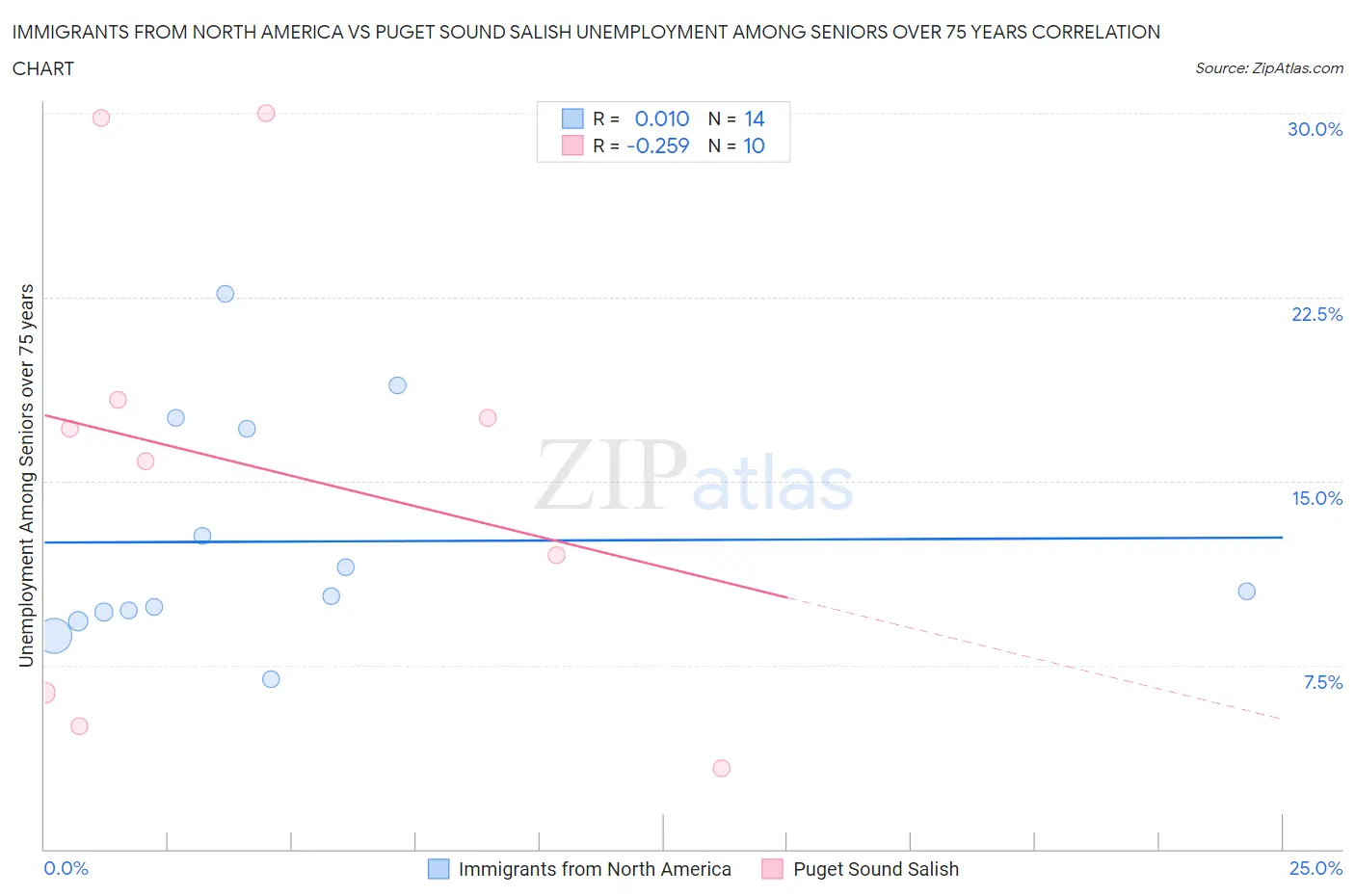 Immigrants from North America vs Puget Sound Salish Unemployment Among Seniors over 75 years