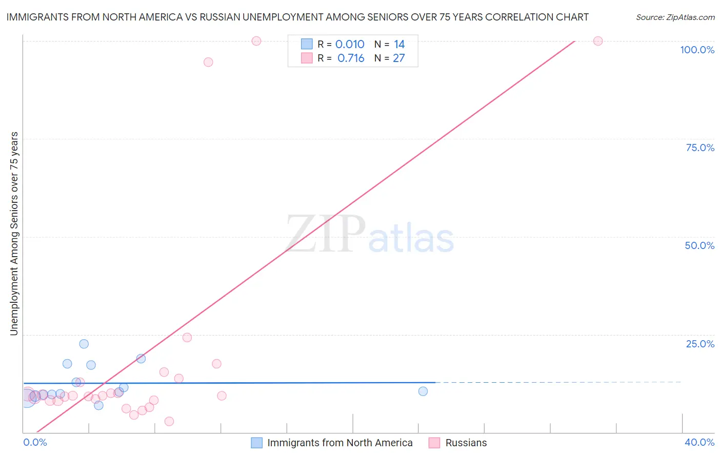 Immigrants from North America vs Russian Unemployment Among Seniors over 75 years
