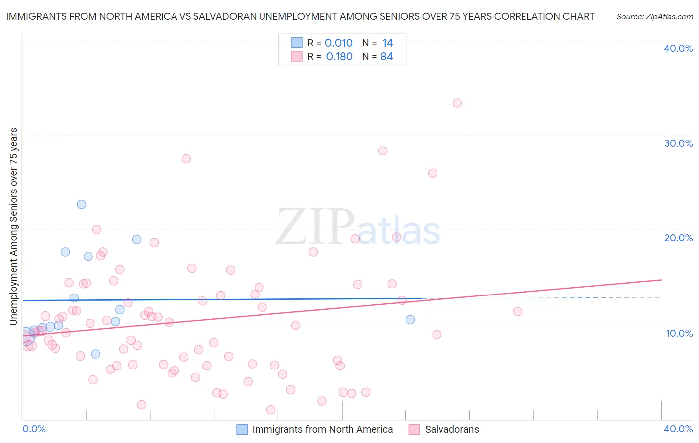 Immigrants from North America vs Salvadoran Unemployment Among Seniors over 75 years