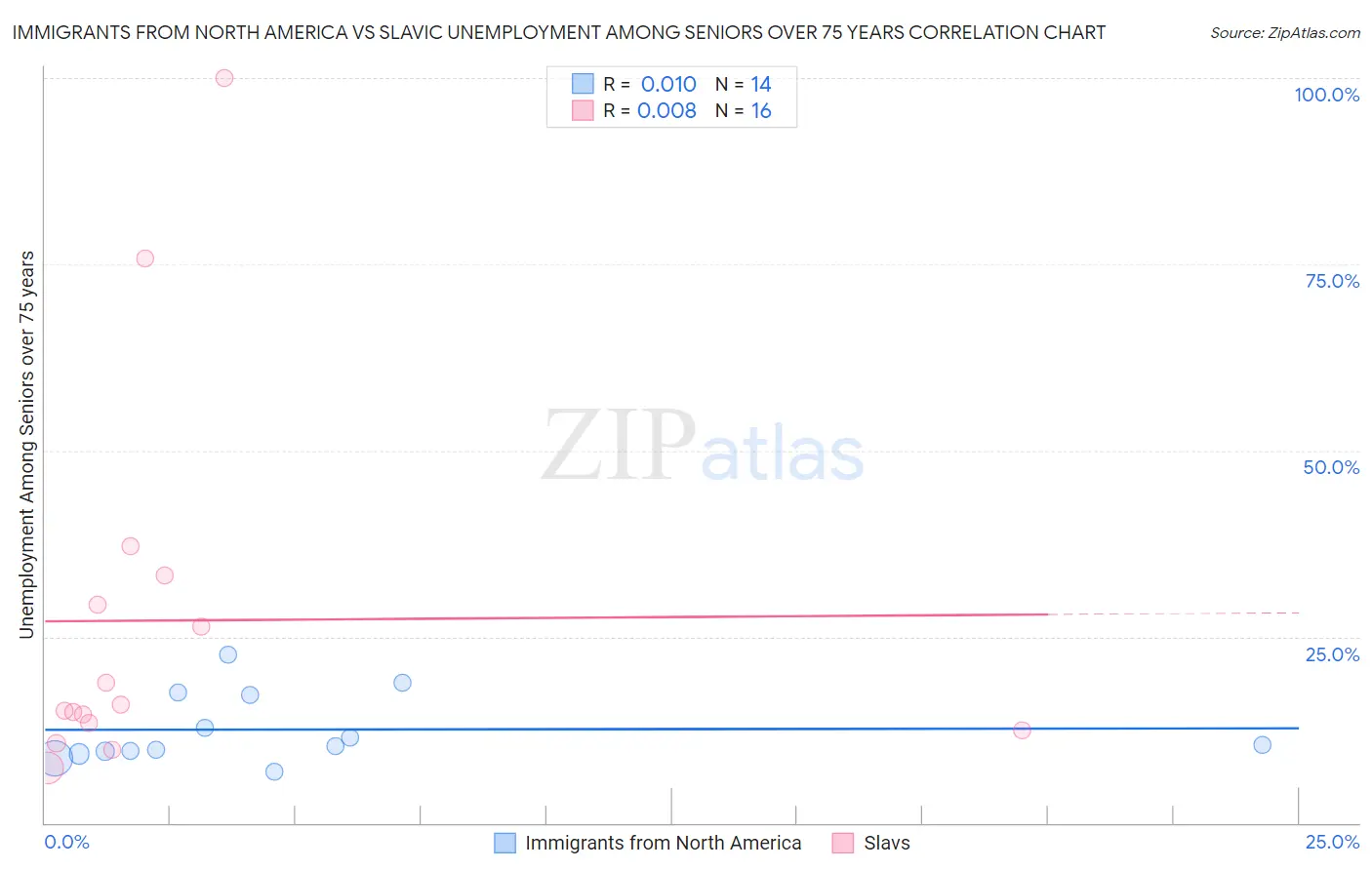Immigrants from North America vs Slavic Unemployment Among Seniors over 75 years