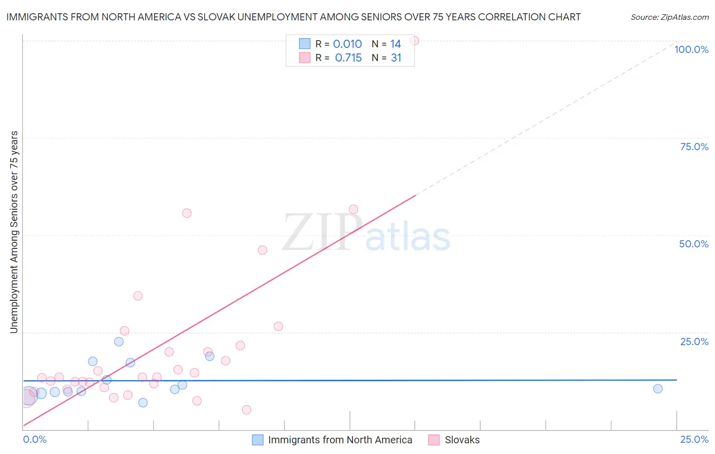 Immigrants from North America vs Slovak Unemployment Among Seniors over 75 years