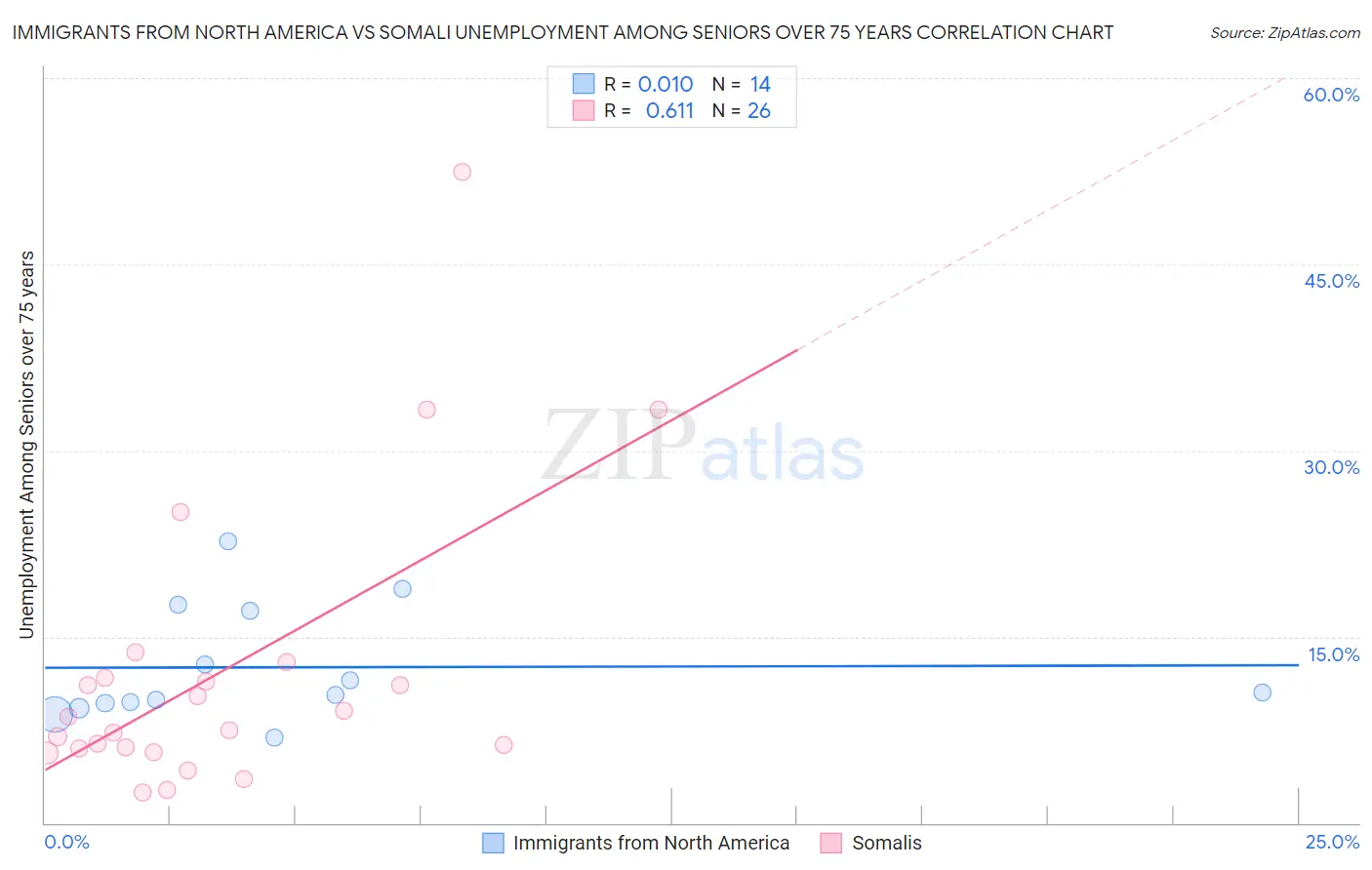 Immigrants from North America vs Somali Unemployment Among Seniors over 75 years