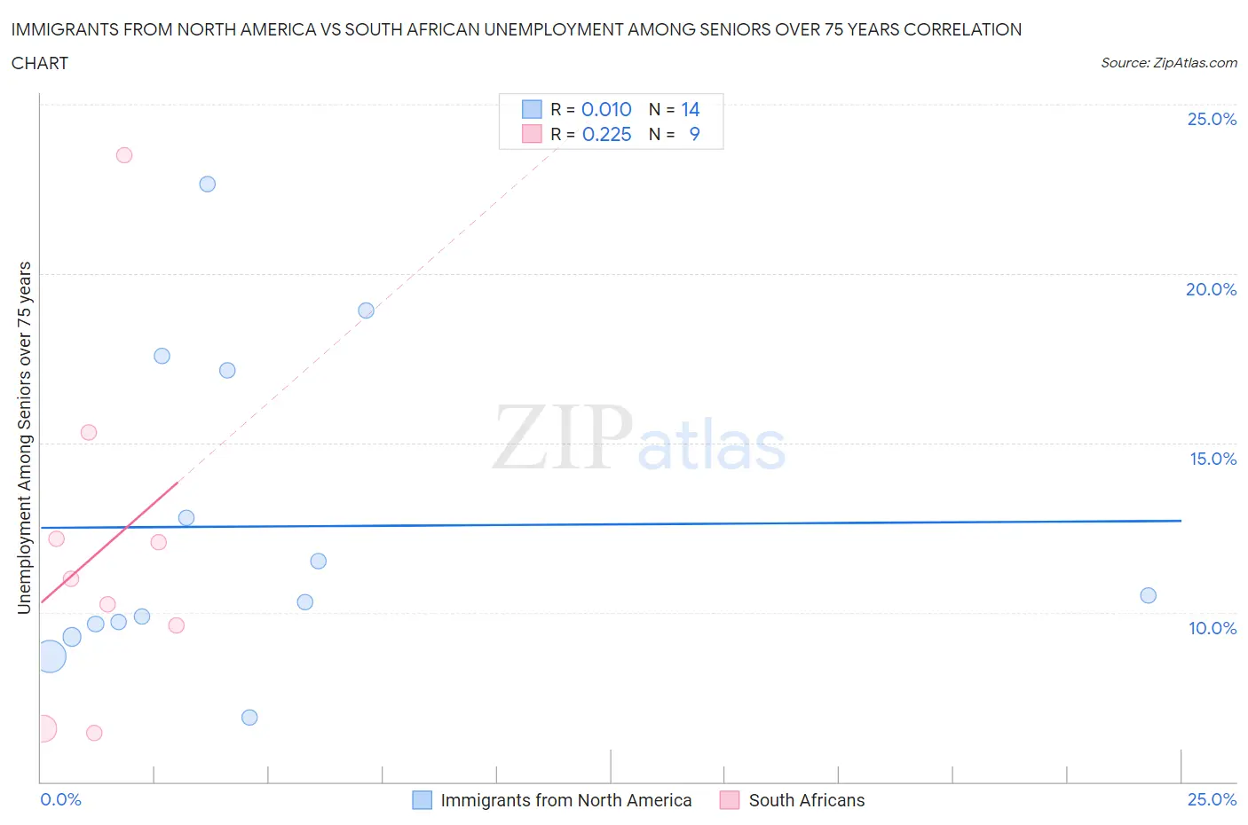 Immigrants from North America vs South African Unemployment Among Seniors over 75 years