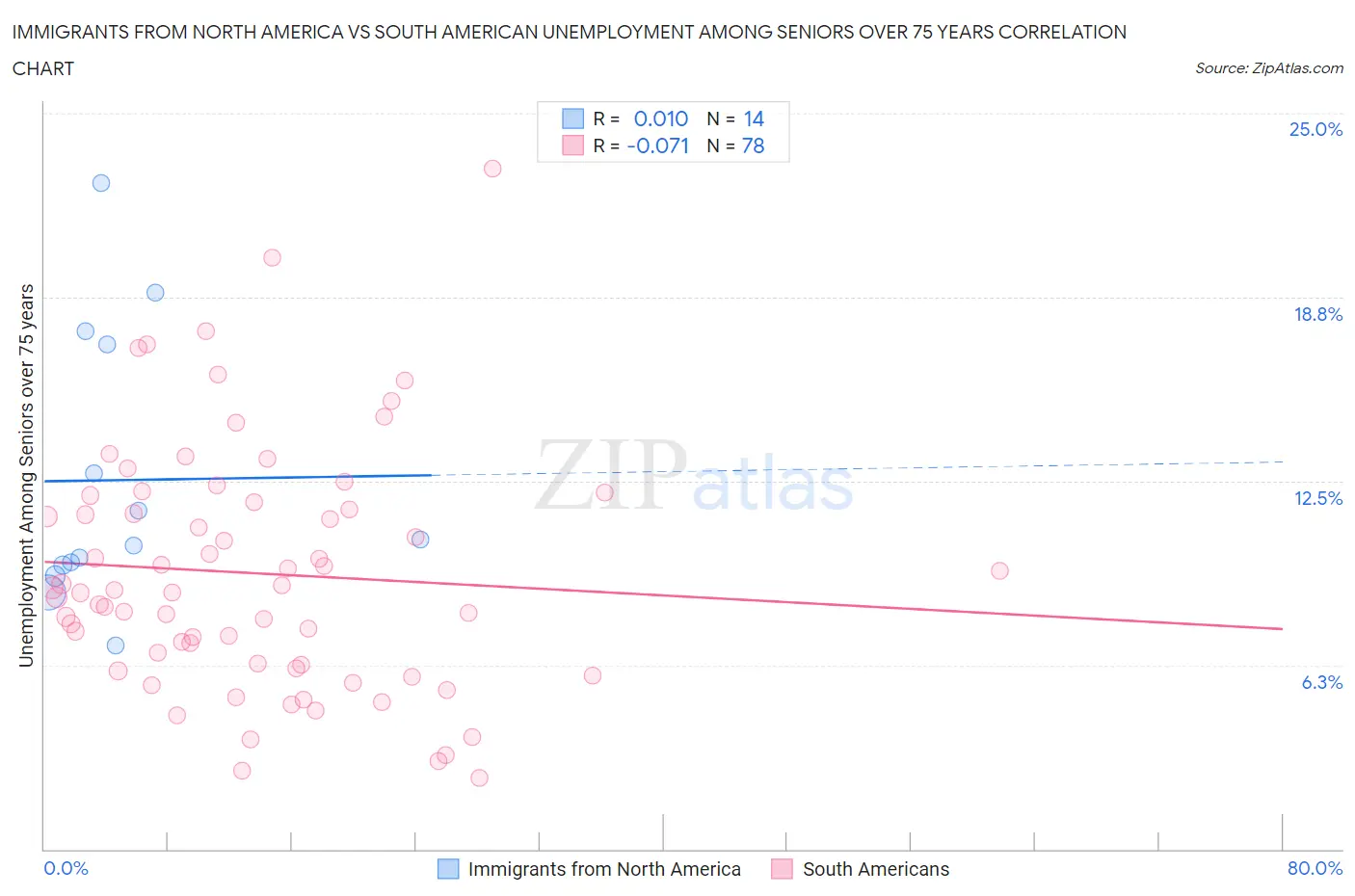Immigrants from North America vs South American Unemployment Among Seniors over 75 years