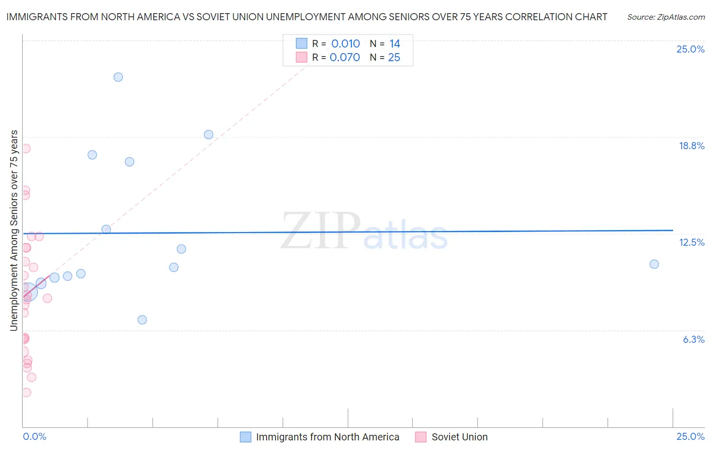 Immigrants from North America vs Soviet Union Unemployment Among Seniors over 75 years