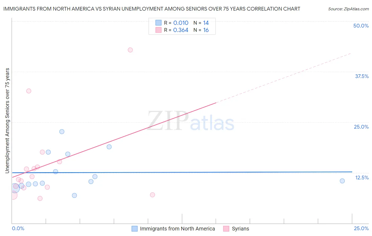 Immigrants from North America vs Syrian Unemployment Among Seniors over 75 years