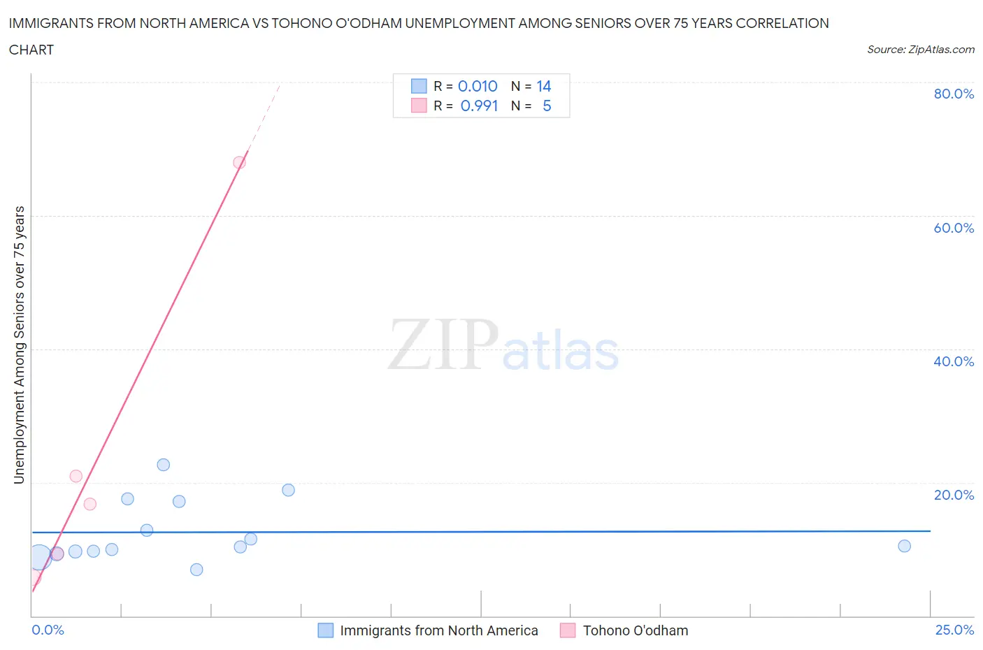 Immigrants from North America vs Tohono O'odham Unemployment Among Seniors over 75 years