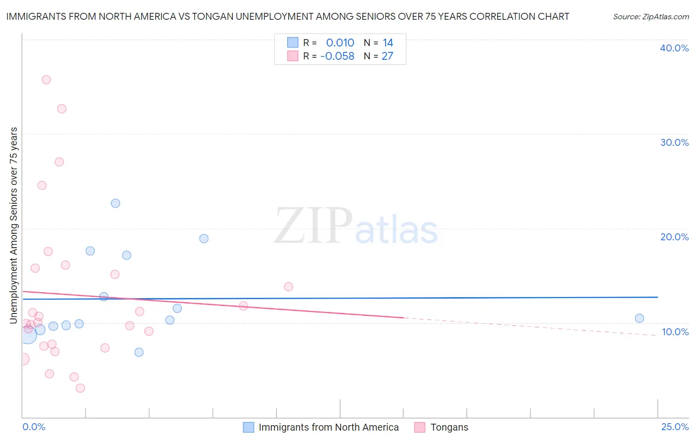 Immigrants from North America vs Tongan Unemployment Among Seniors over 75 years