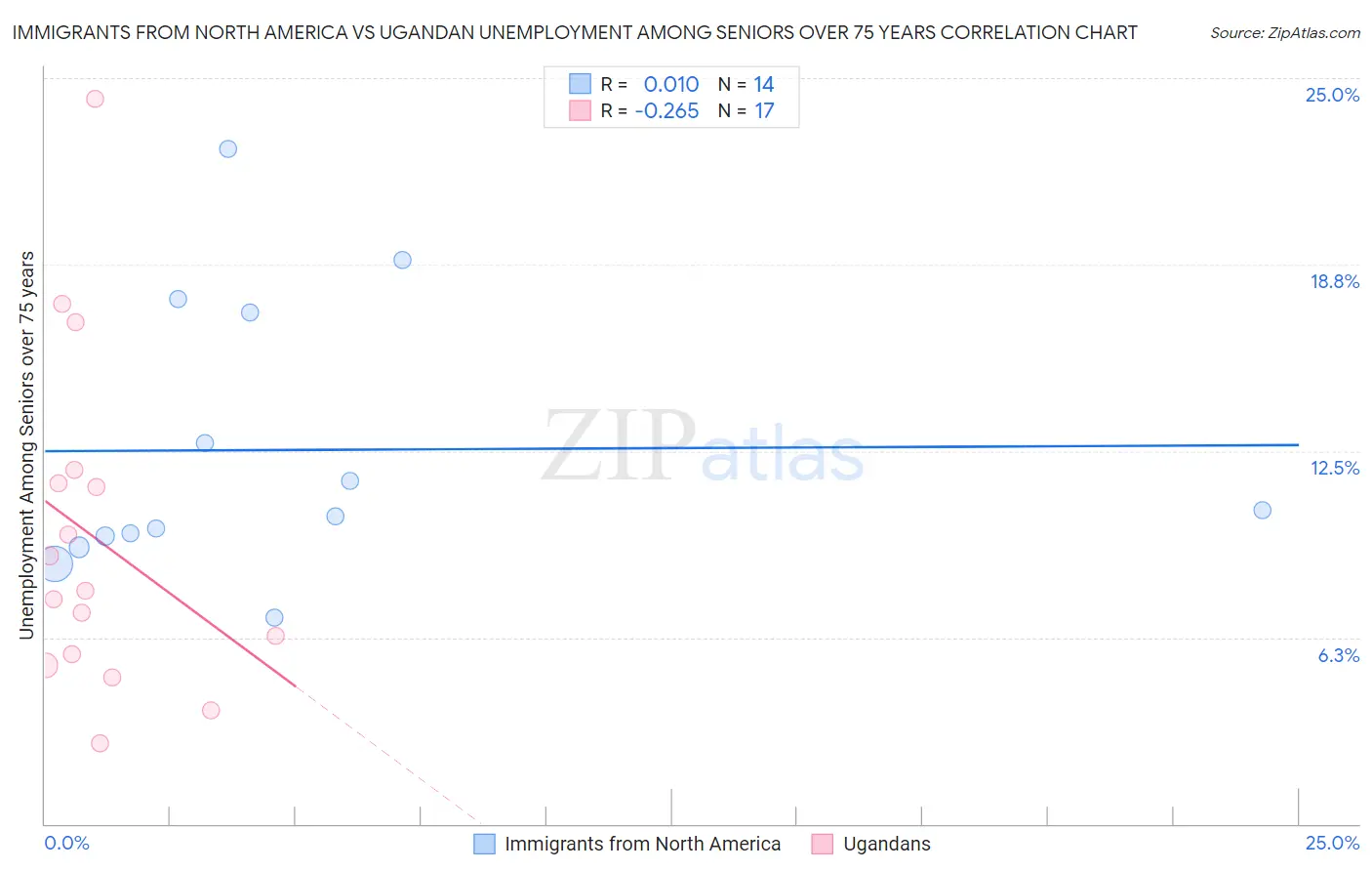 Immigrants from North America vs Ugandan Unemployment Among Seniors over 75 years