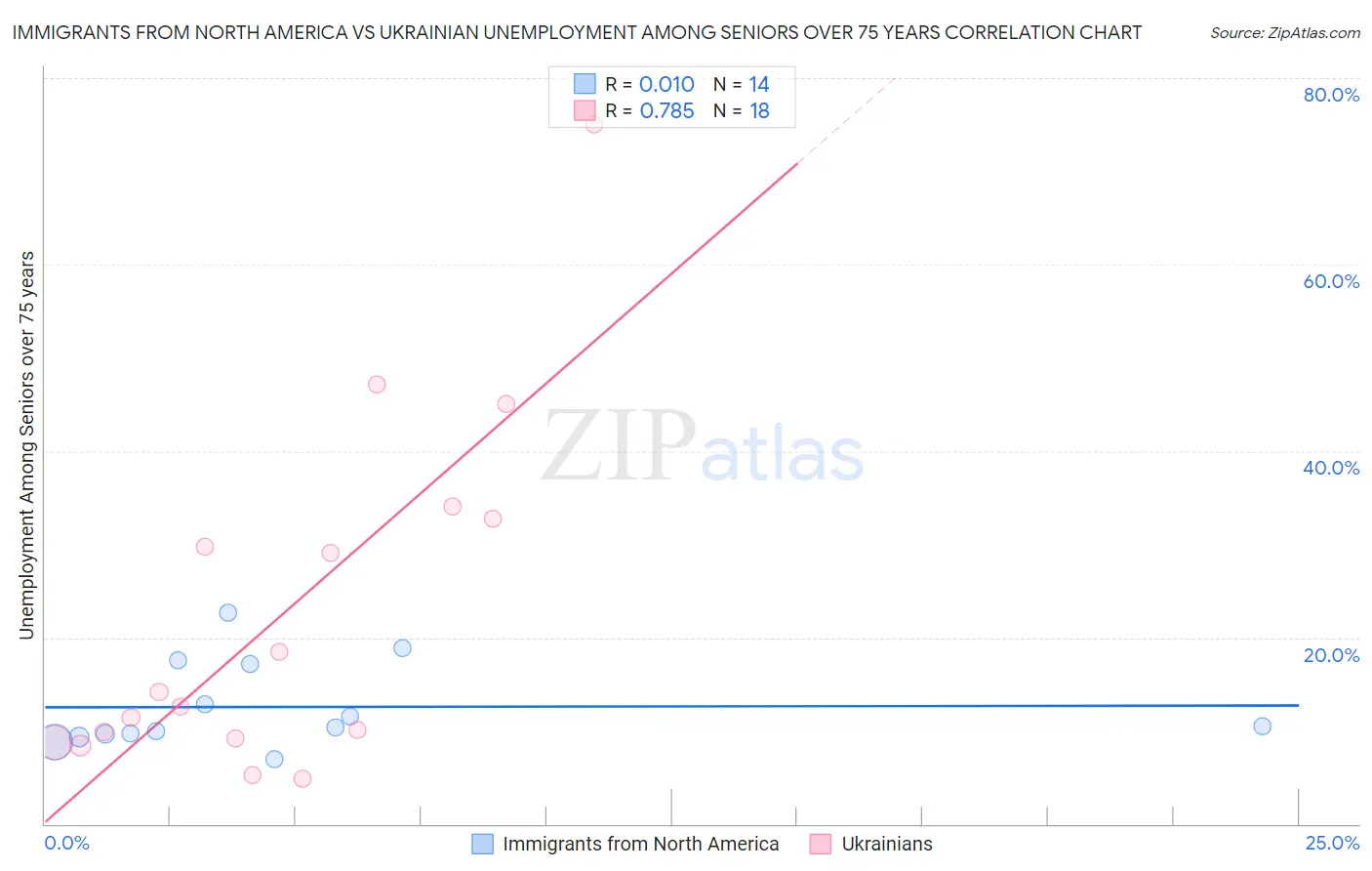 Immigrants from North America vs Ukrainian Unemployment Among Seniors over 75 years