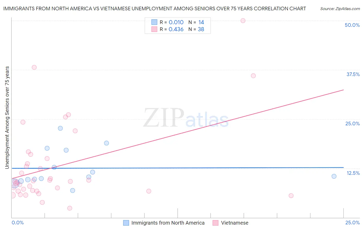Immigrants from North America vs Vietnamese Unemployment Among Seniors over 75 years