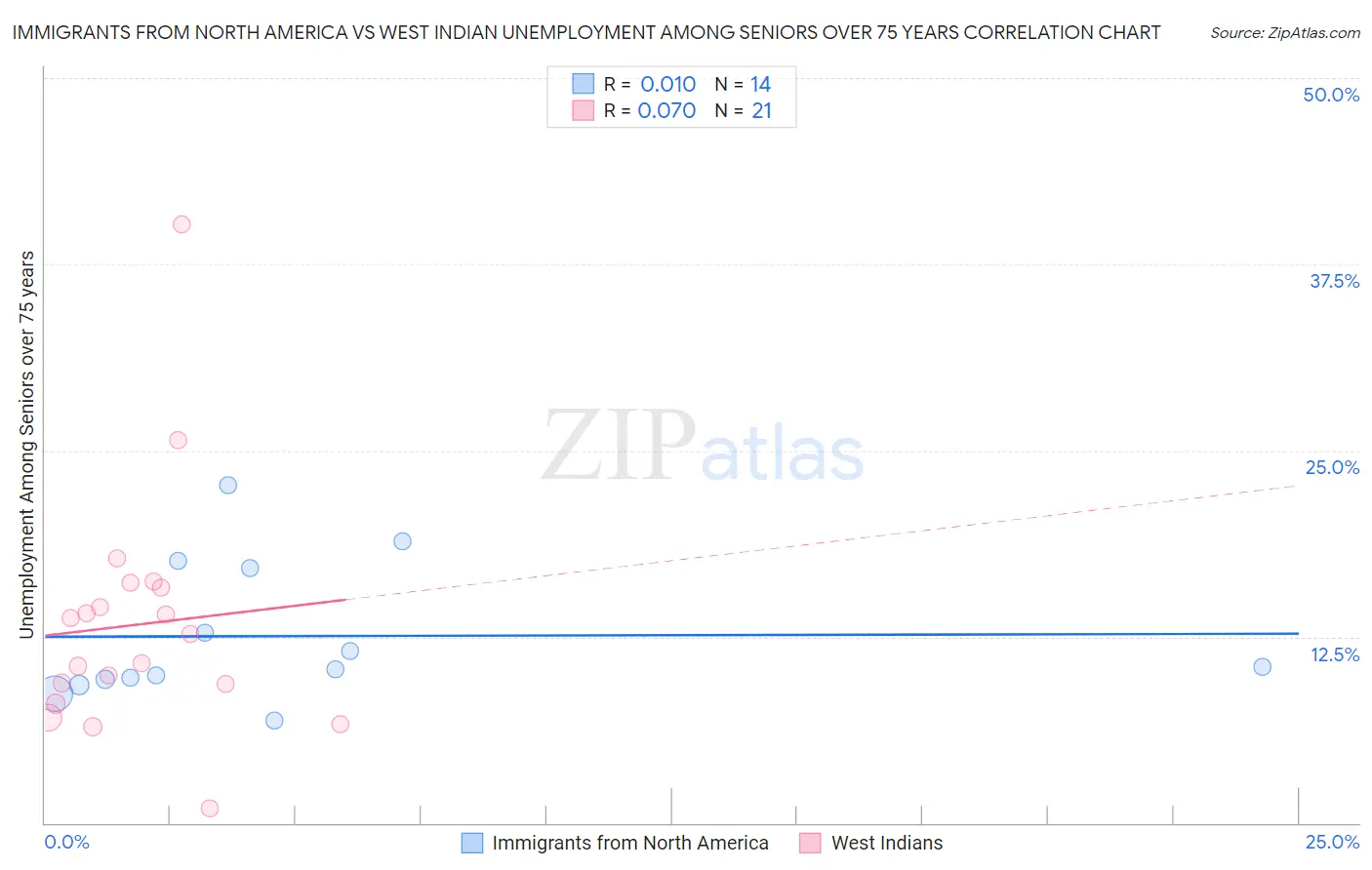 Immigrants from North America vs West Indian Unemployment Among Seniors over 75 years