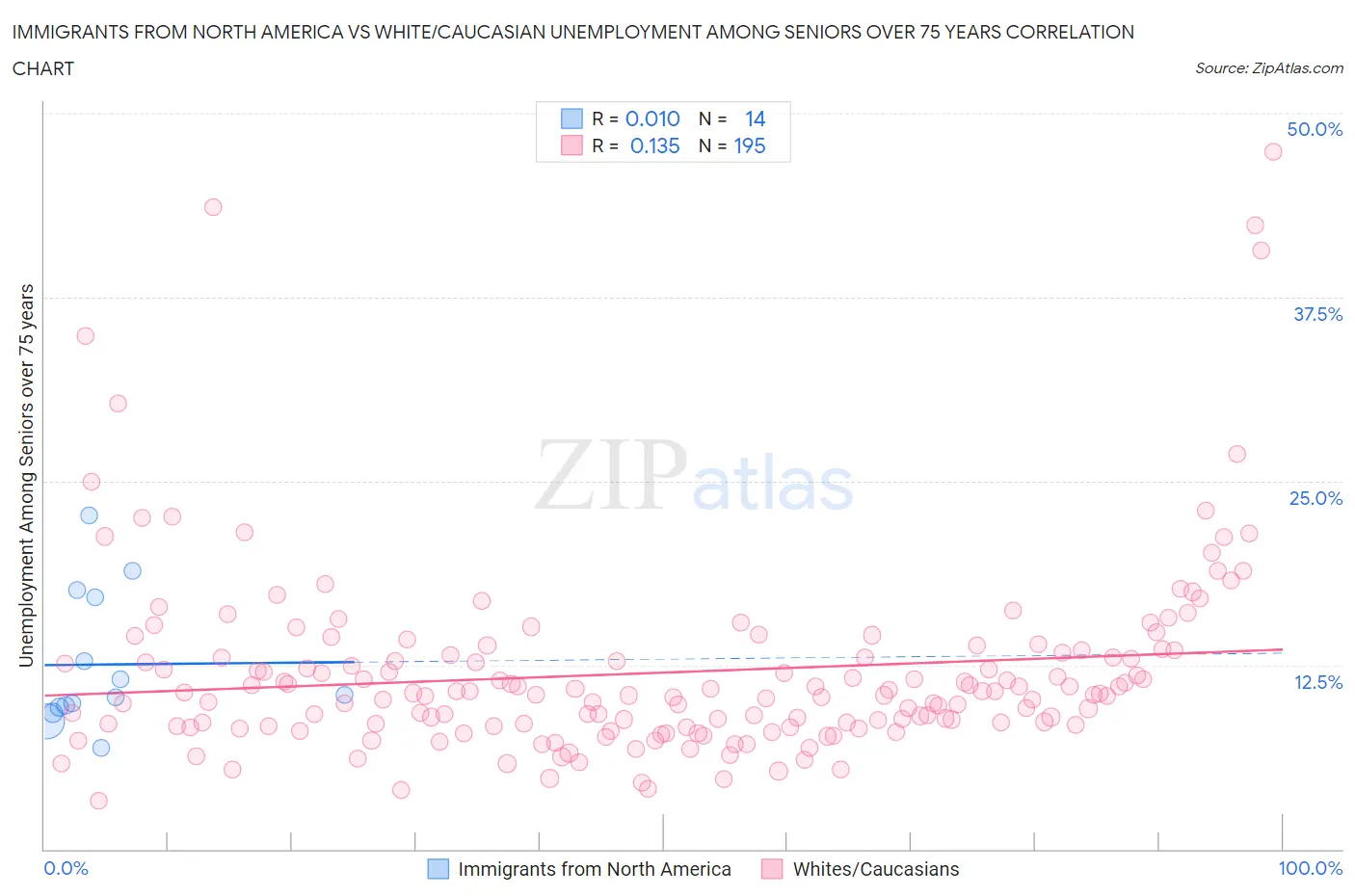 Immigrants from North America vs White/Caucasian Unemployment Among Seniors over 75 years