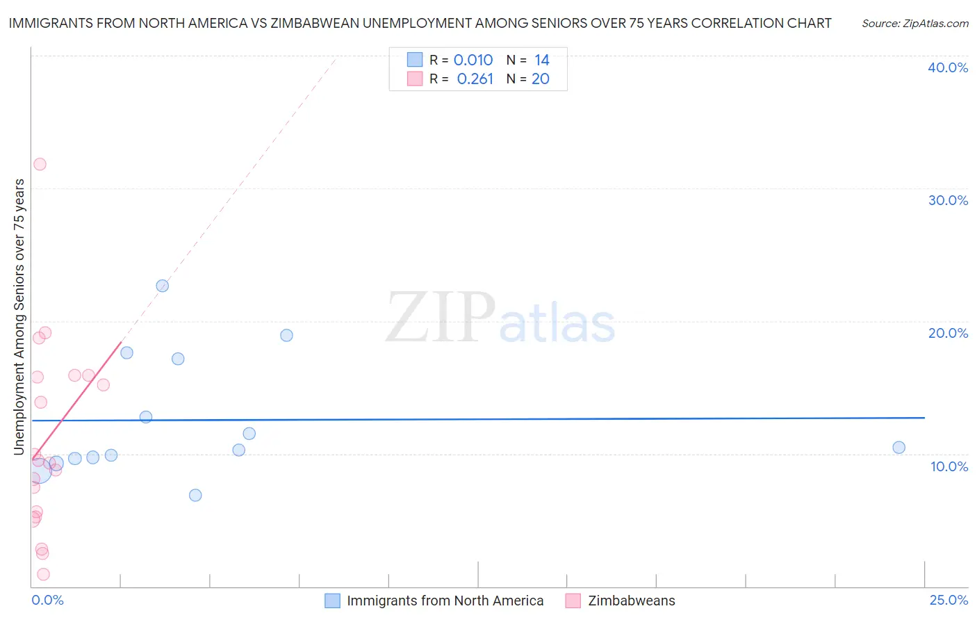 Immigrants from North America vs Zimbabwean Unemployment Among Seniors over 75 years