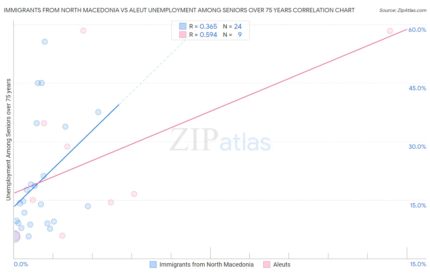 Immigrants from North Macedonia vs Aleut Unemployment Among Seniors over 75 years