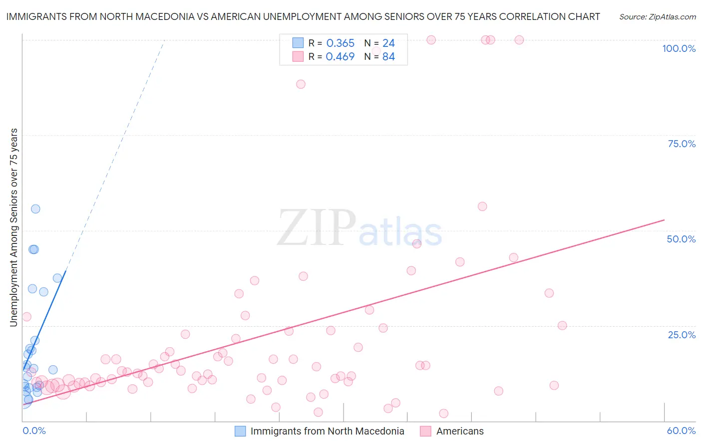 Immigrants from North Macedonia vs American Unemployment Among Seniors over 75 years