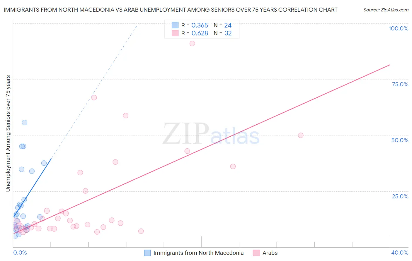Immigrants from North Macedonia vs Arab Unemployment Among Seniors over 75 years