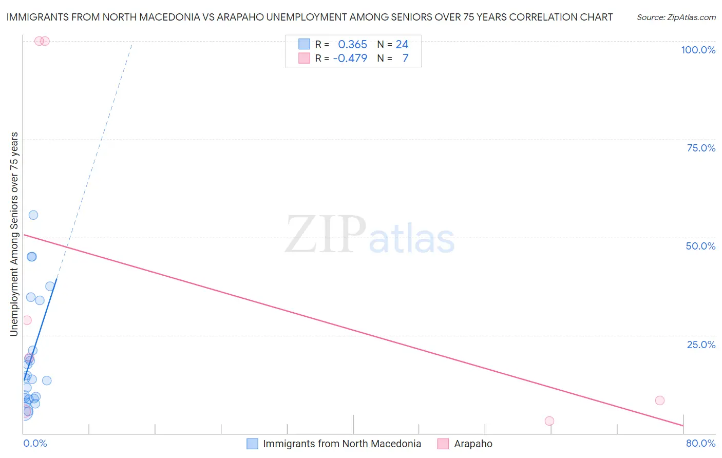 Immigrants from North Macedonia vs Arapaho Unemployment Among Seniors over 75 years