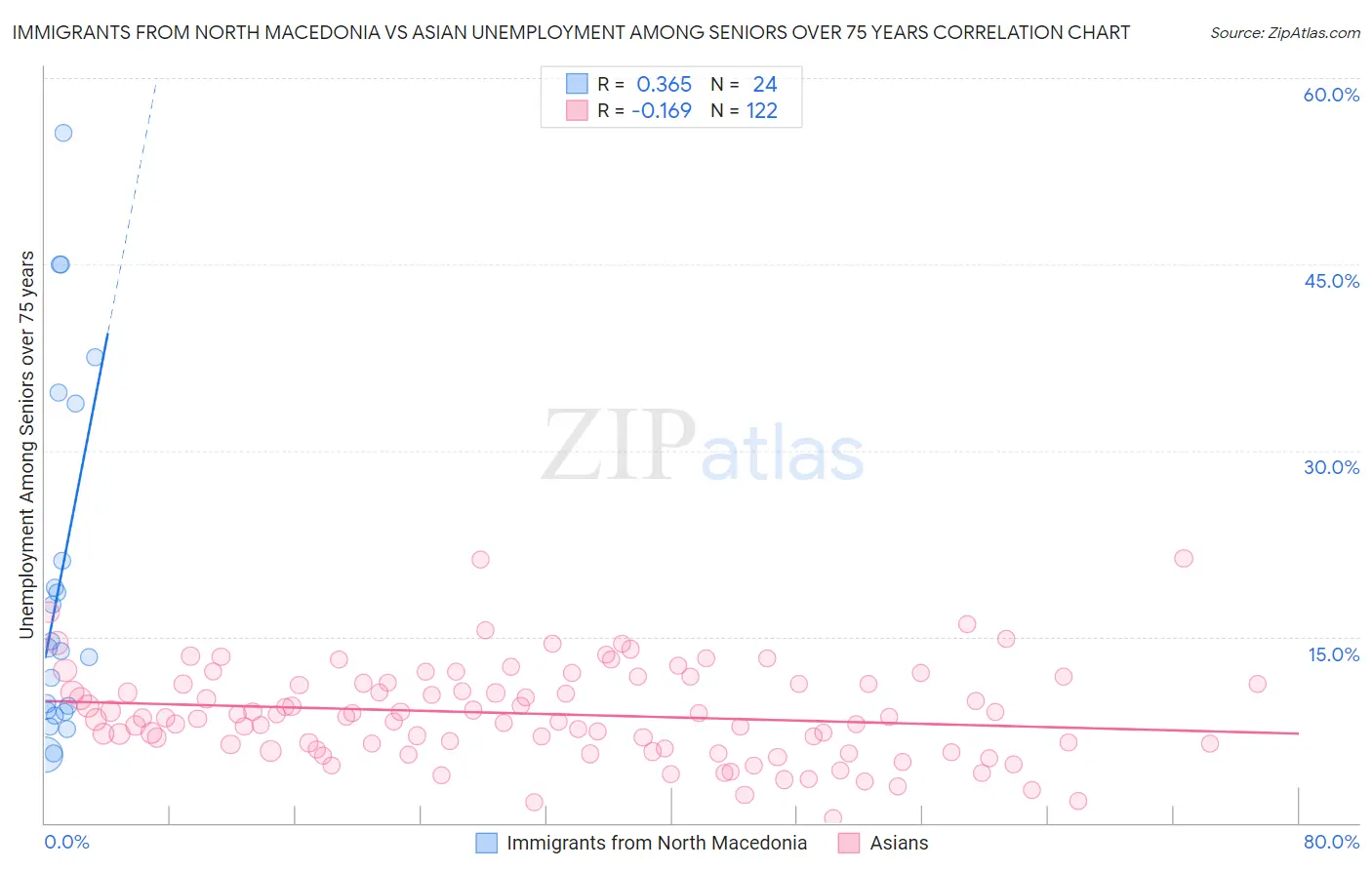 Immigrants from North Macedonia vs Asian Unemployment Among Seniors over 75 years