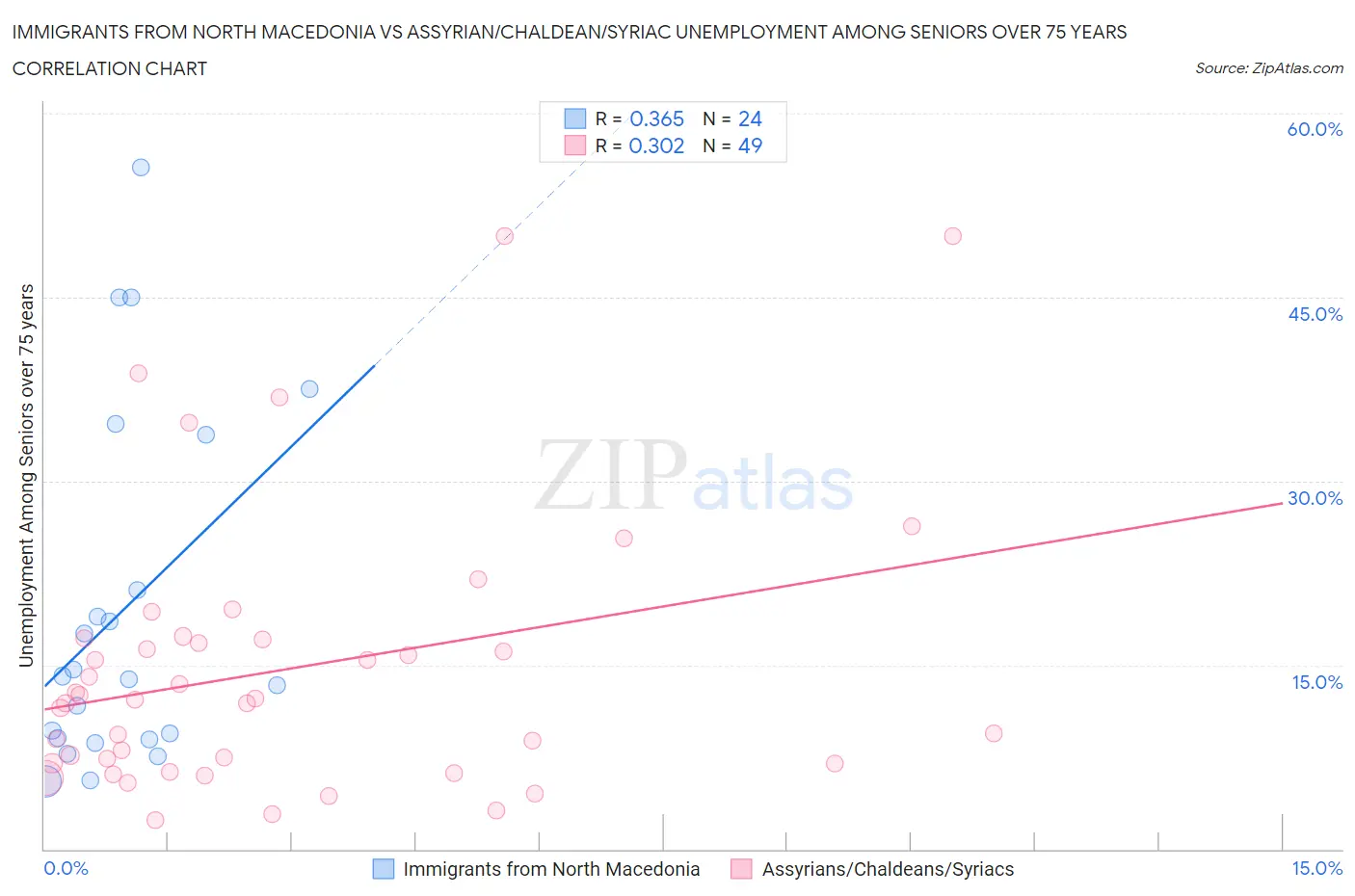 Immigrants from North Macedonia vs Assyrian/Chaldean/Syriac Unemployment Among Seniors over 75 years