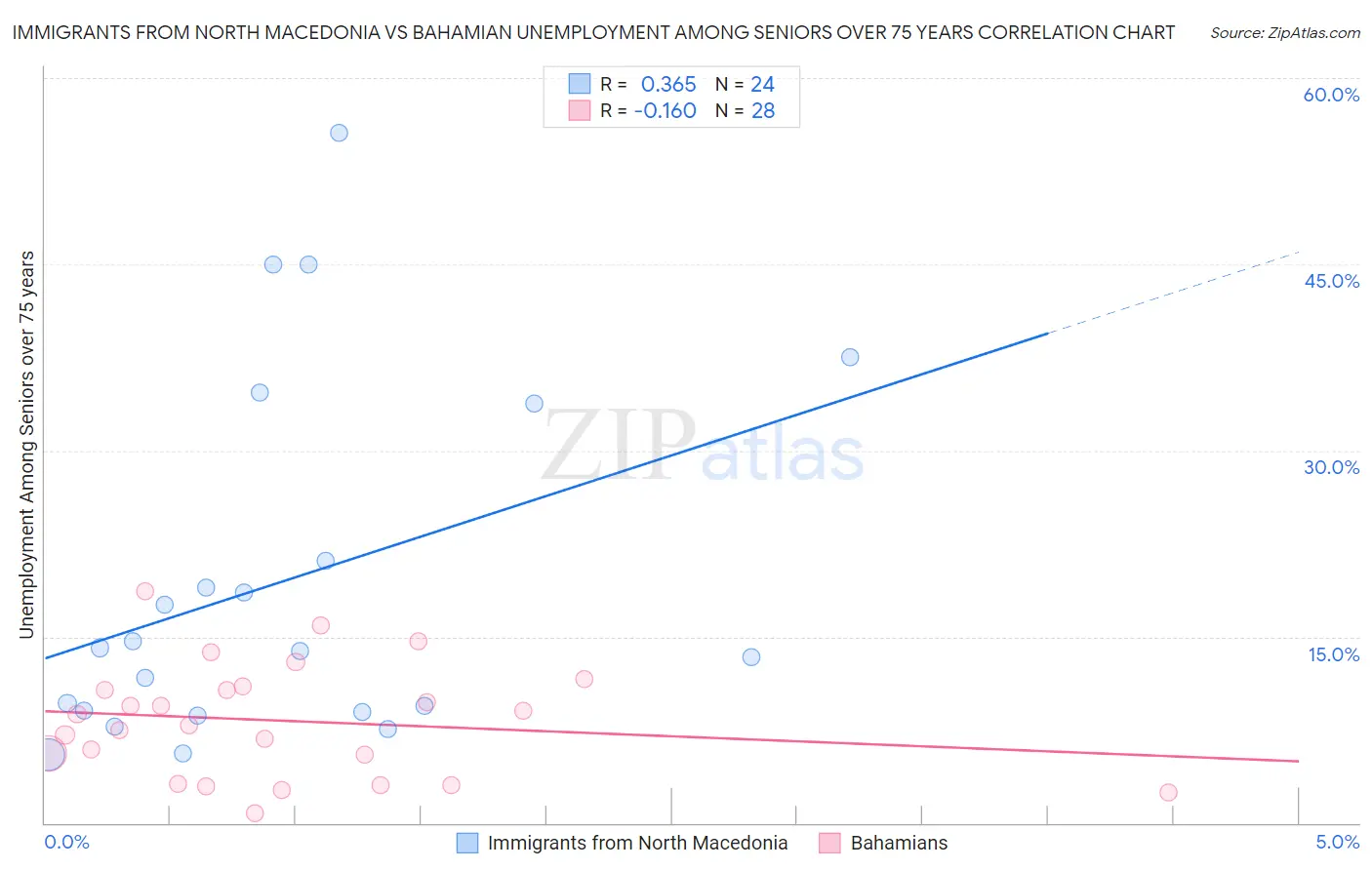 Immigrants from North Macedonia vs Bahamian Unemployment Among Seniors over 75 years