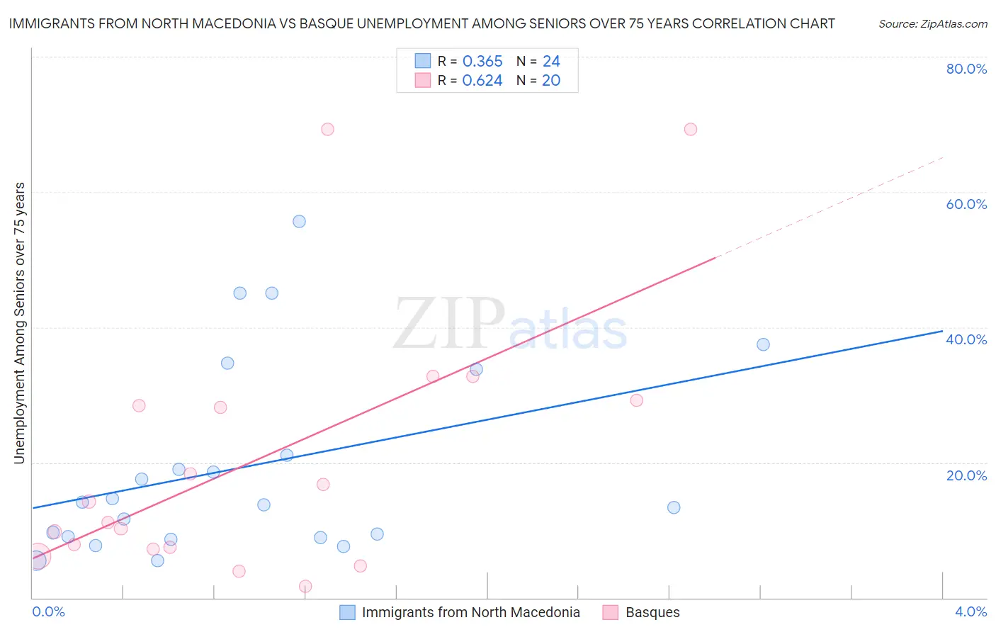 Immigrants from North Macedonia vs Basque Unemployment Among Seniors over 75 years