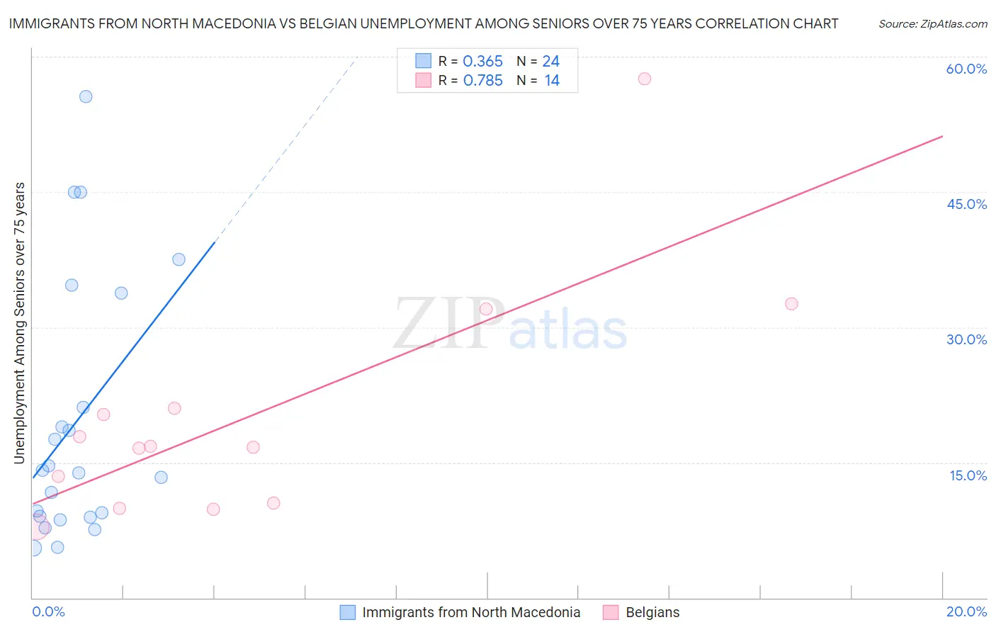 Immigrants from North Macedonia vs Belgian Unemployment Among Seniors over 75 years