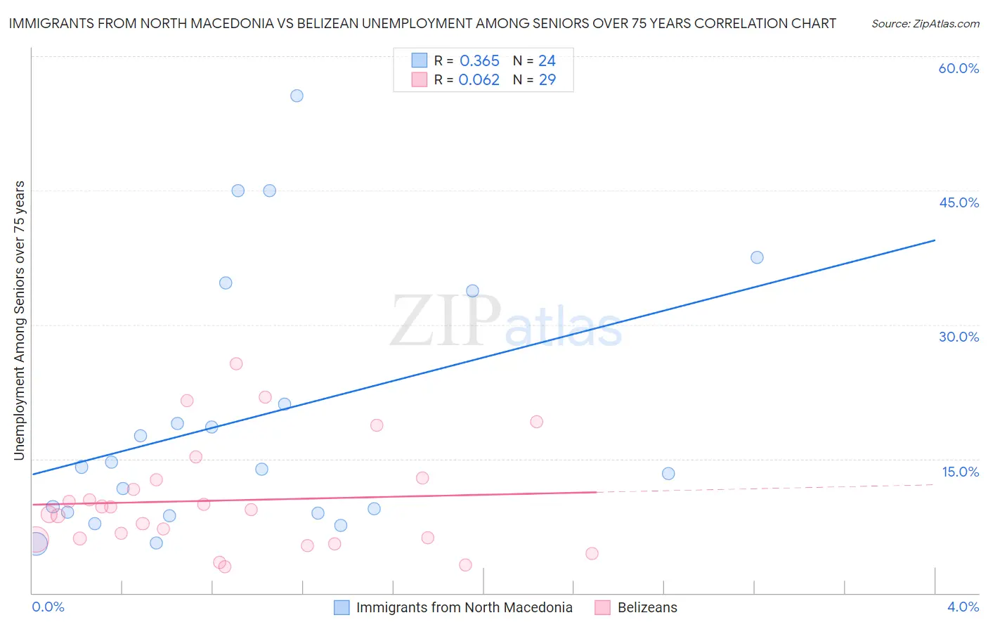 Immigrants from North Macedonia vs Belizean Unemployment Among Seniors over 75 years