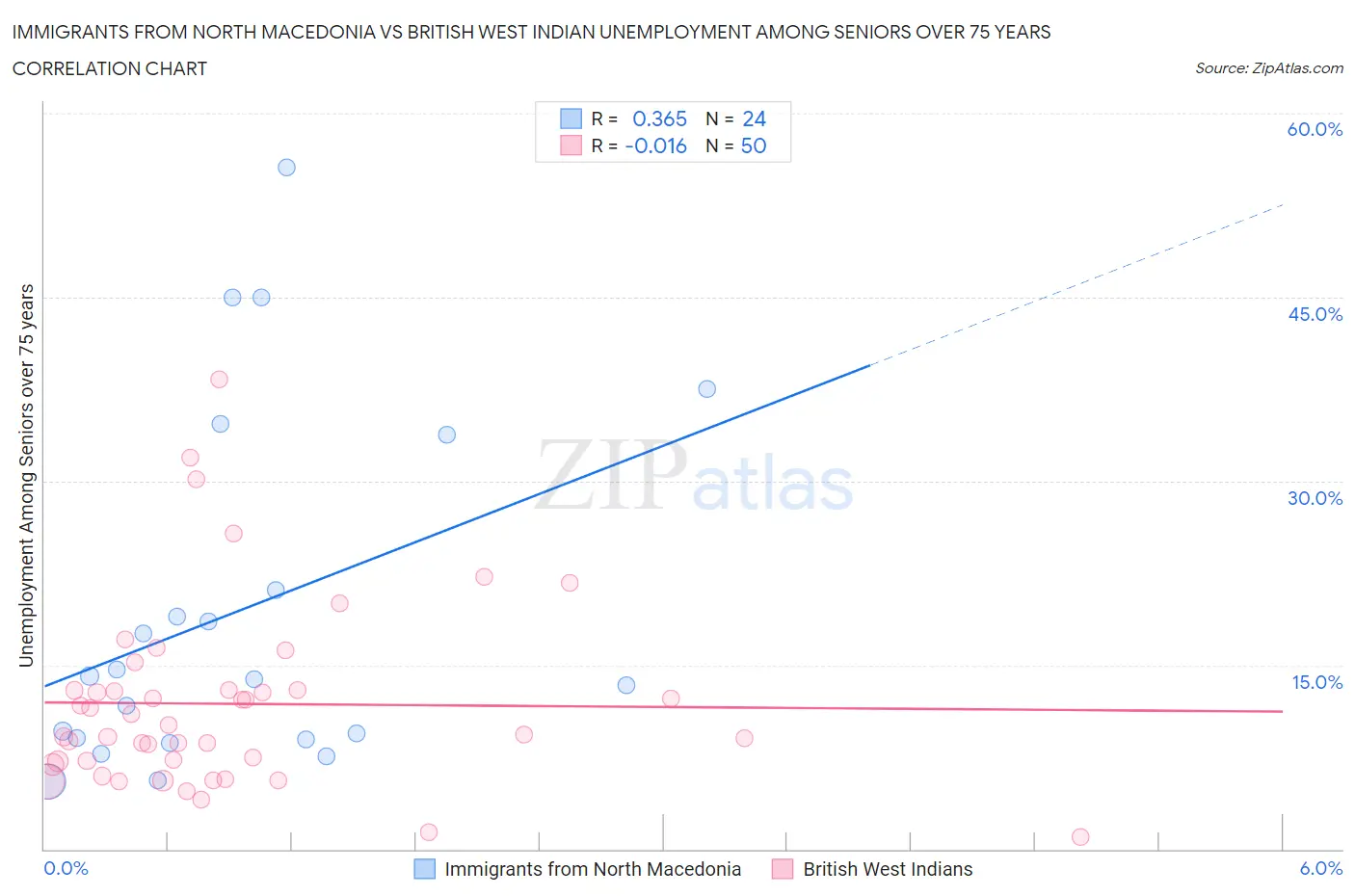 Immigrants from North Macedonia vs British West Indian Unemployment Among Seniors over 75 years
