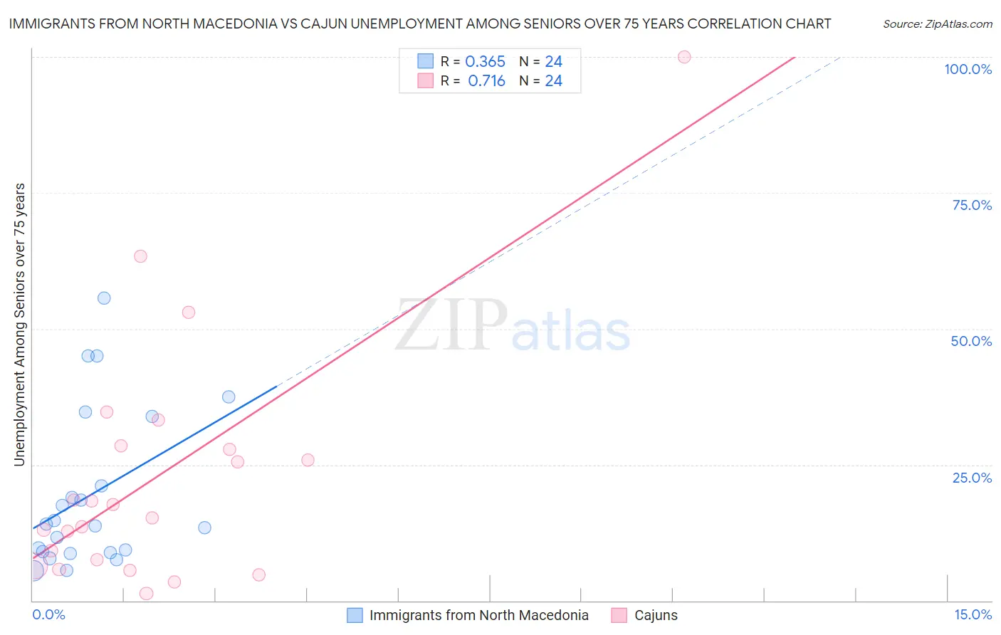 Immigrants from North Macedonia vs Cajun Unemployment Among Seniors over 75 years