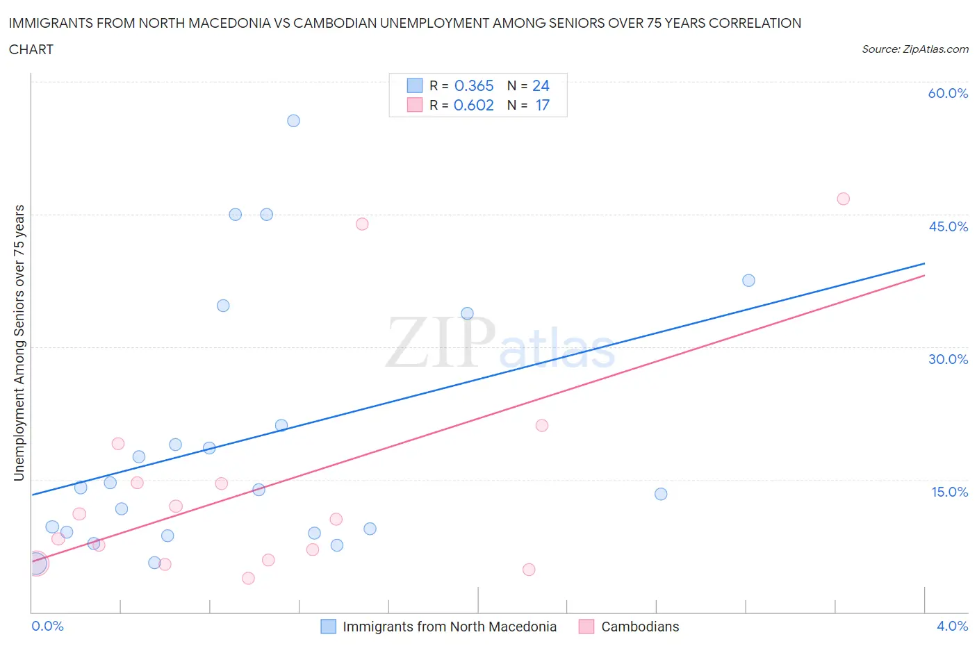 Immigrants from North Macedonia vs Cambodian Unemployment Among Seniors over 75 years