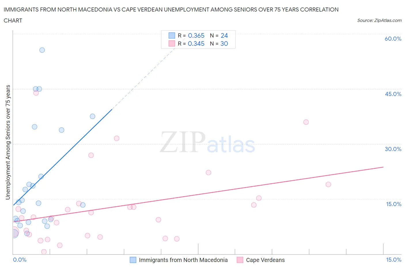 Immigrants from North Macedonia vs Cape Verdean Unemployment Among Seniors over 75 years