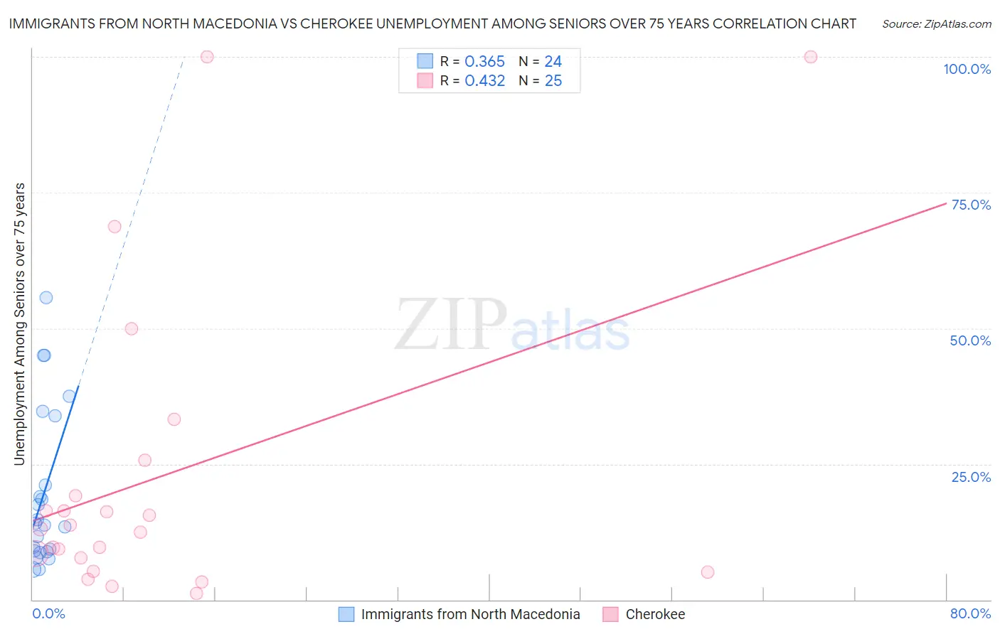 Immigrants from North Macedonia vs Cherokee Unemployment Among Seniors over 75 years