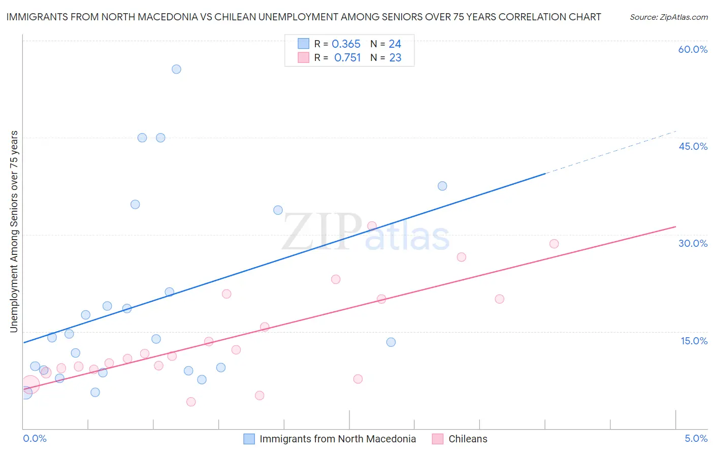 Immigrants from North Macedonia vs Chilean Unemployment Among Seniors over 75 years