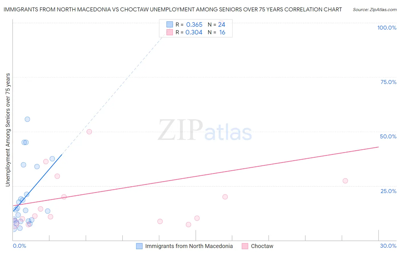 Immigrants from North Macedonia vs Choctaw Unemployment Among Seniors over 75 years