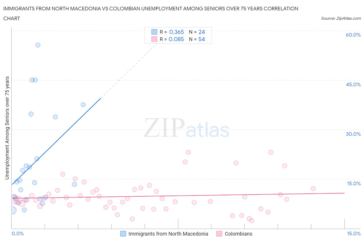 Immigrants from North Macedonia vs Colombian Unemployment Among Seniors over 75 years