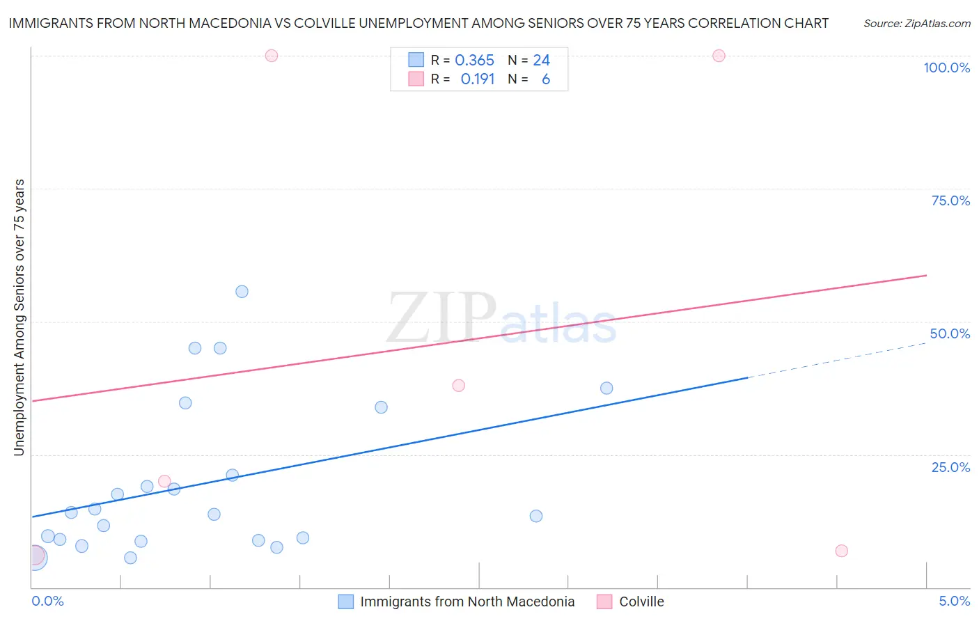 Immigrants from North Macedonia vs Colville Unemployment Among Seniors over 75 years