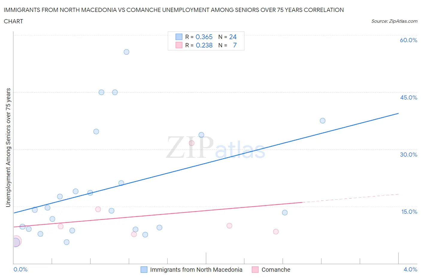 Immigrants from North Macedonia vs Comanche Unemployment Among Seniors over 75 years