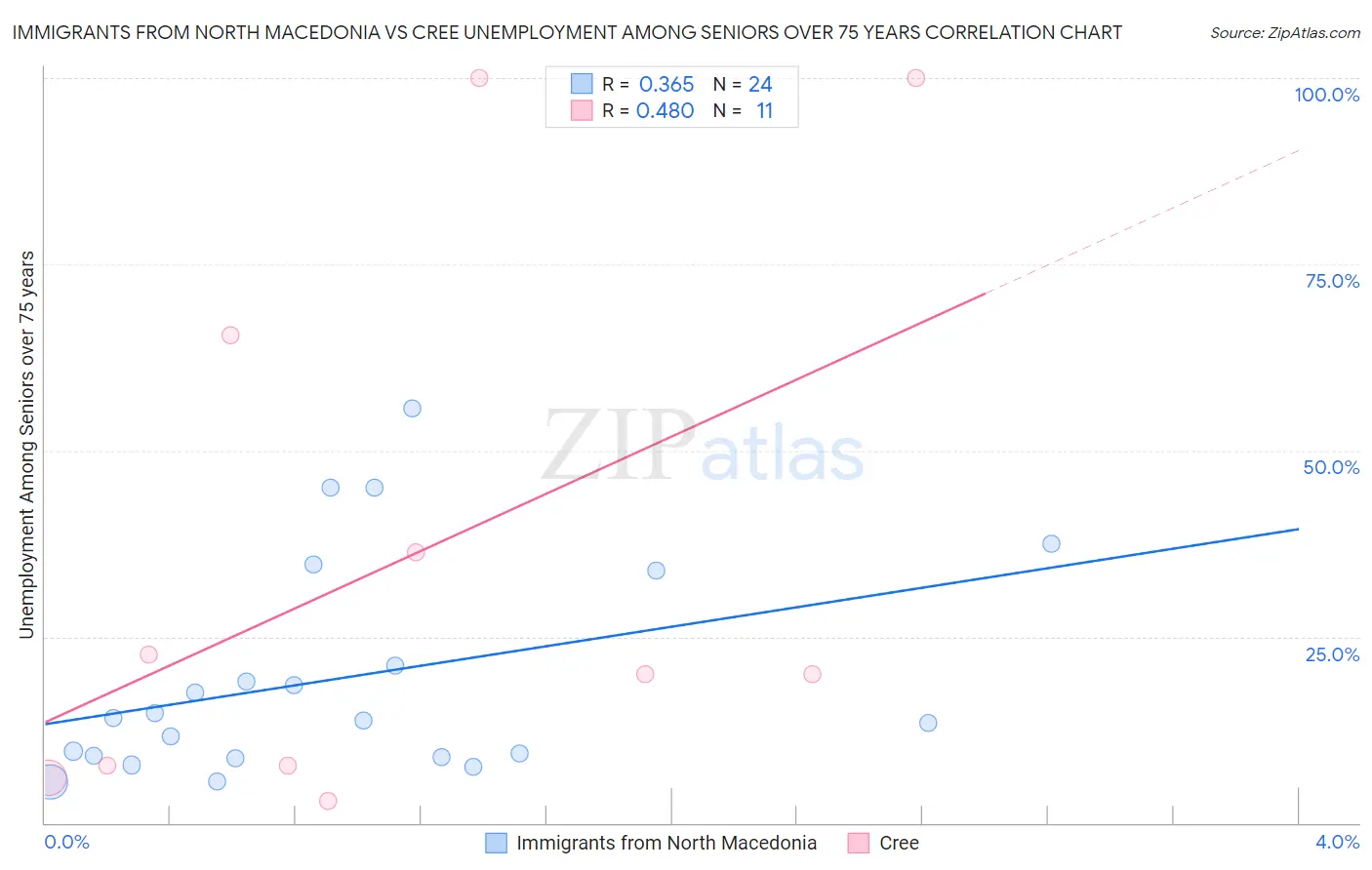 Immigrants from North Macedonia vs Cree Unemployment Among Seniors over 75 years
