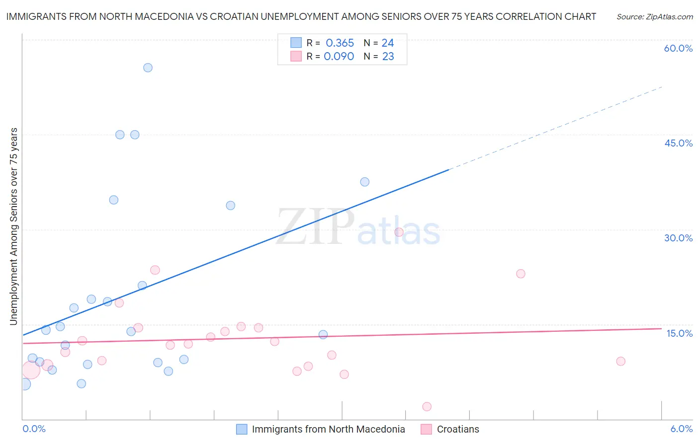 Immigrants from North Macedonia vs Croatian Unemployment Among Seniors over 75 years