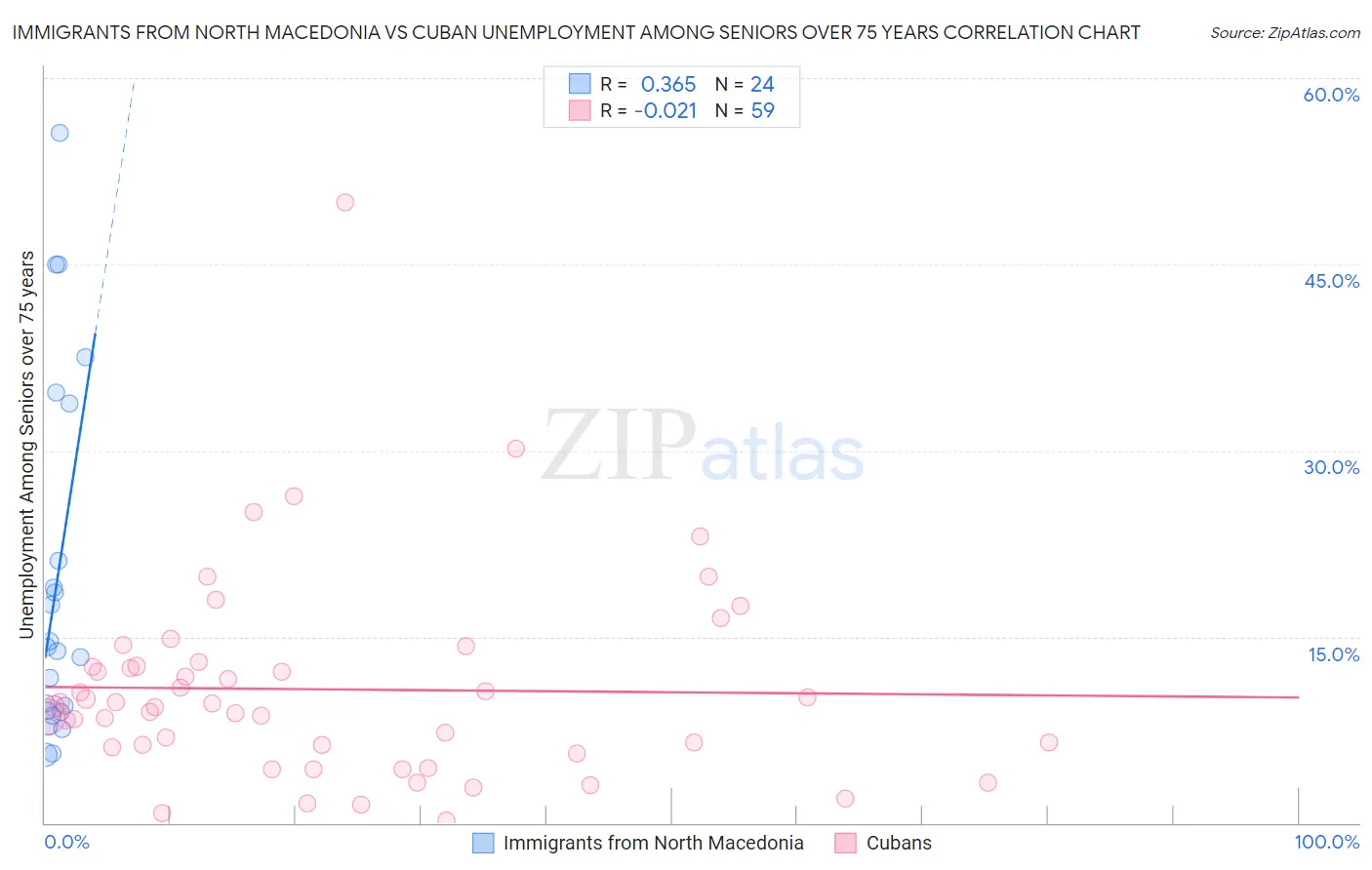 Immigrants from North Macedonia vs Cuban Unemployment Among Seniors over 75 years