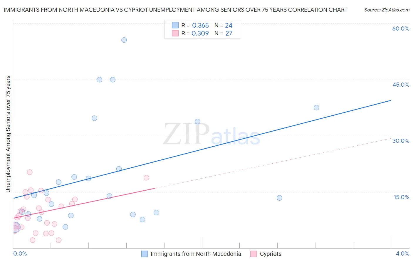 Immigrants from North Macedonia vs Cypriot Unemployment Among Seniors over 75 years