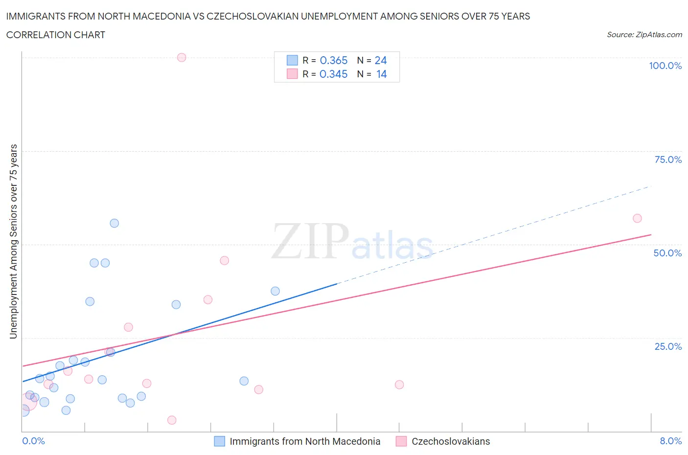 Immigrants from North Macedonia vs Czechoslovakian Unemployment Among Seniors over 75 years