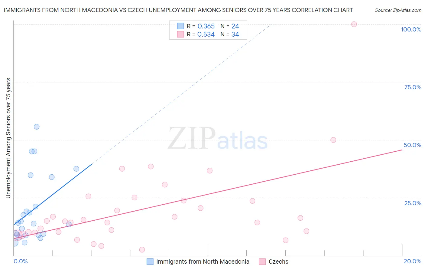 Immigrants from North Macedonia vs Czech Unemployment Among Seniors over 75 years