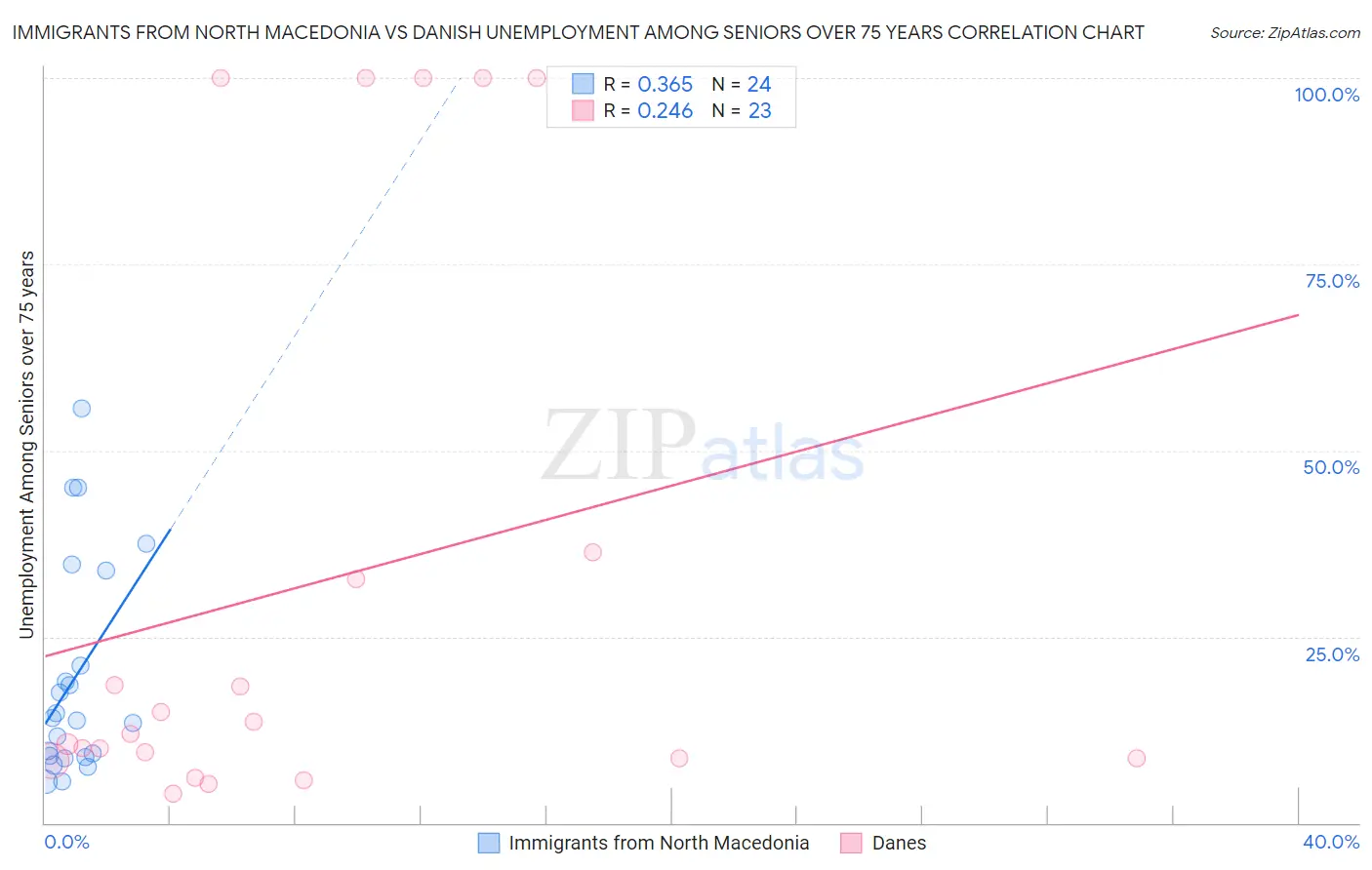 Immigrants from North Macedonia vs Danish Unemployment Among Seniors over 75 years