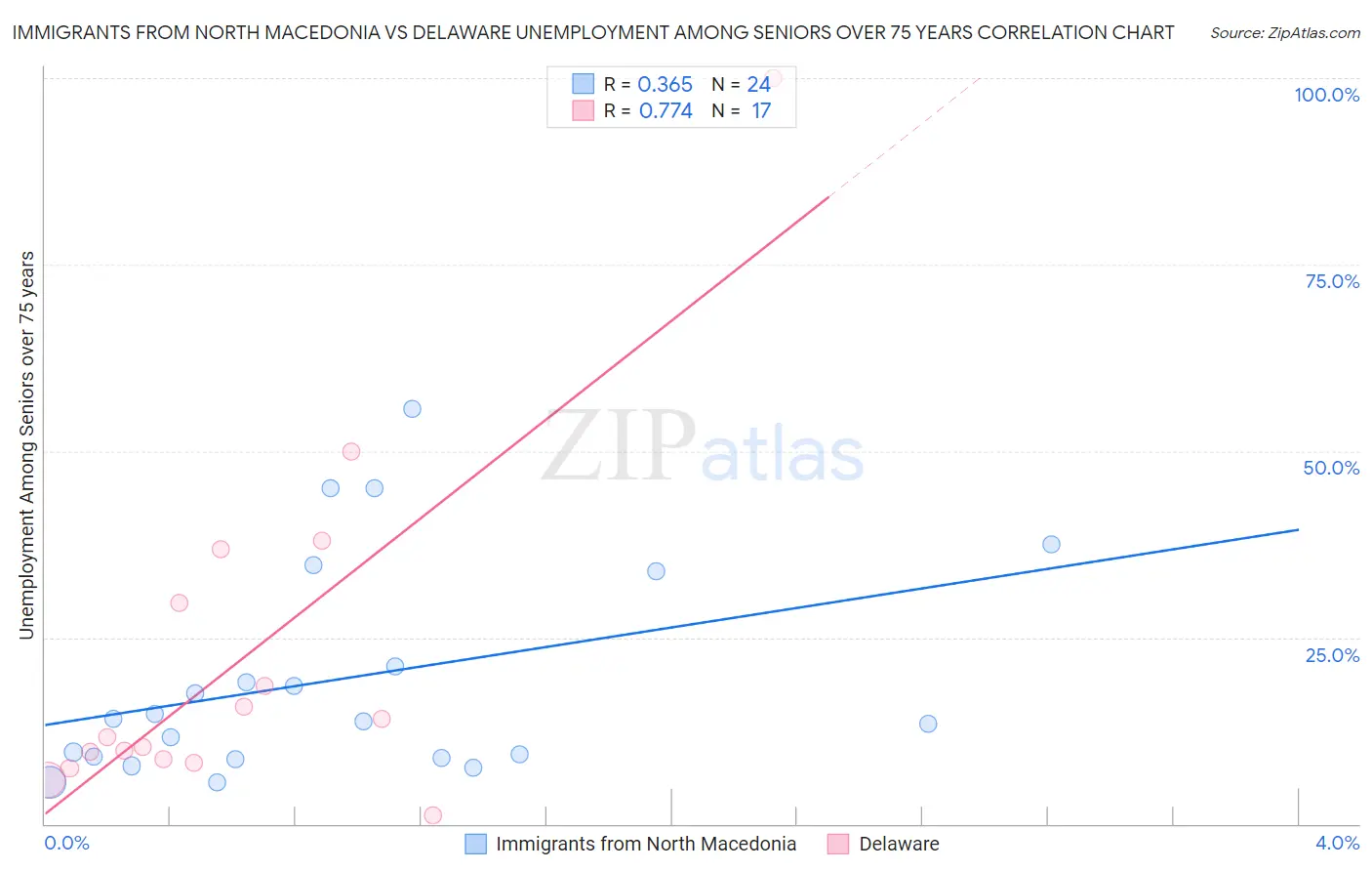 Immigrants from North Macedonia vs Delaware Unemployment Among Seniors over 75 years