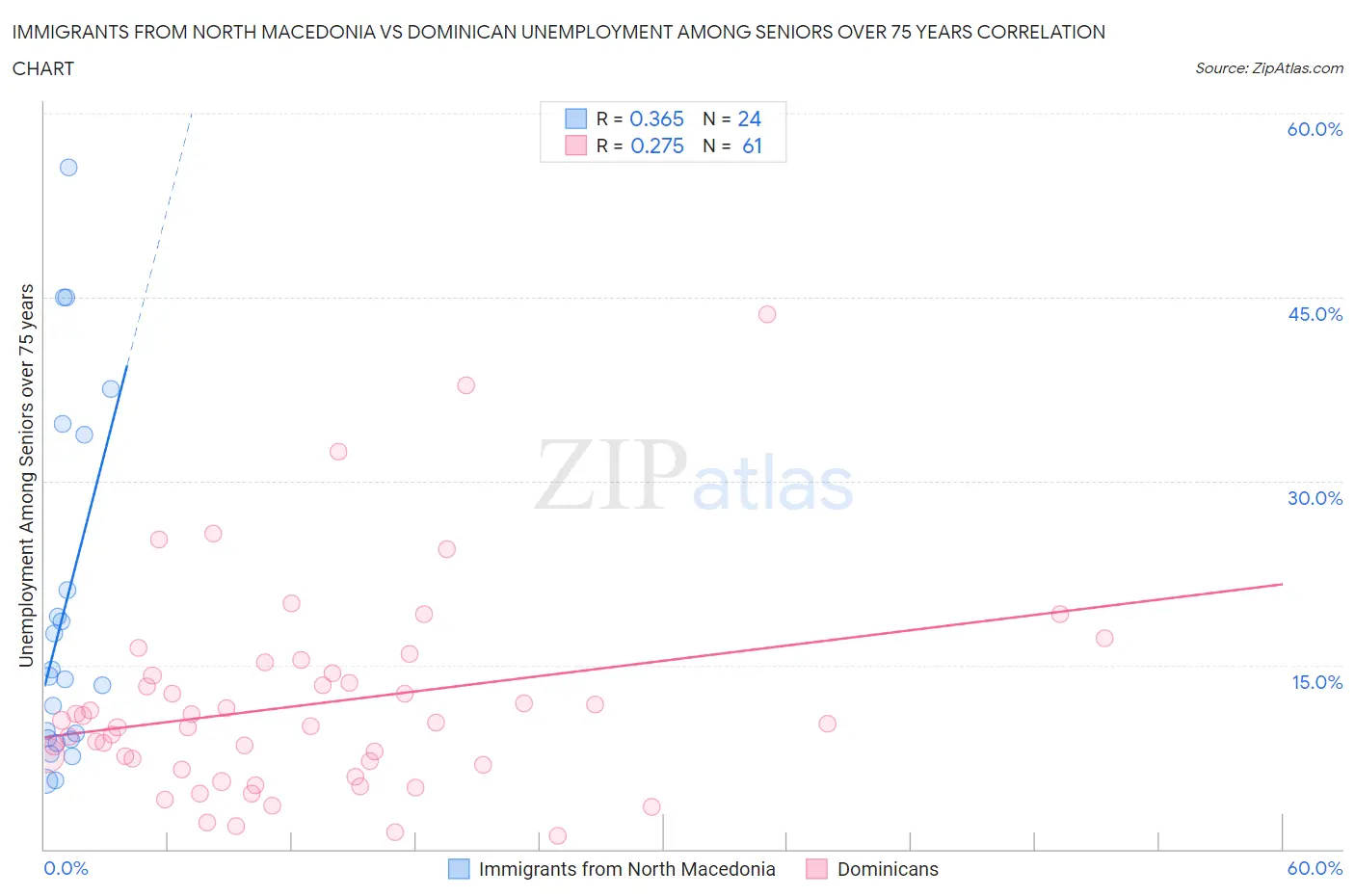 Immigrants from North Macedonia vs Dominican Unemployment Among Seniors over 75 years