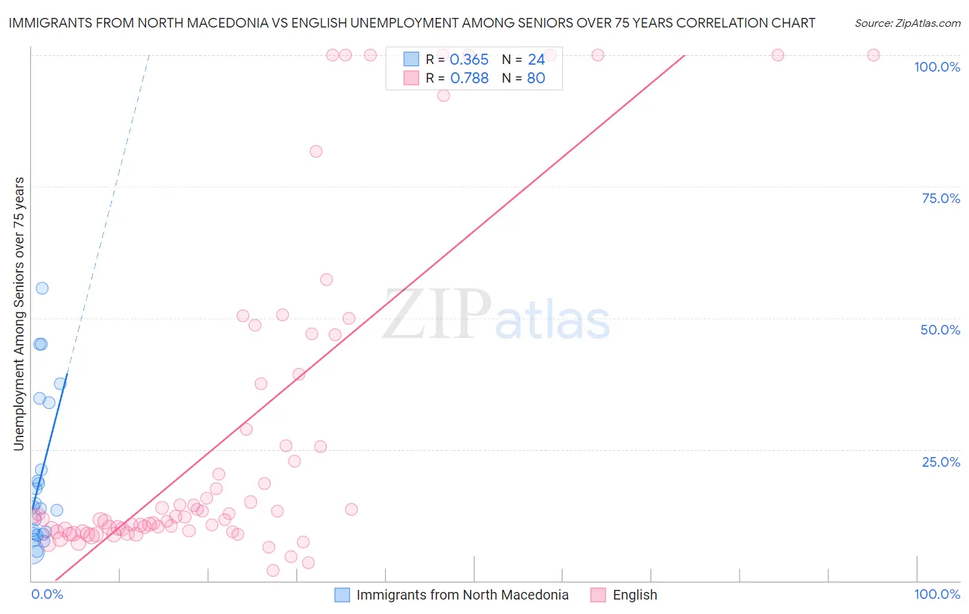 Immigrants from North Macedonia vs English Unemployment Among Seniors over 75 years